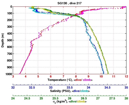 Temperature Salinity