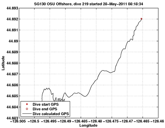 Dive Calculated GPS