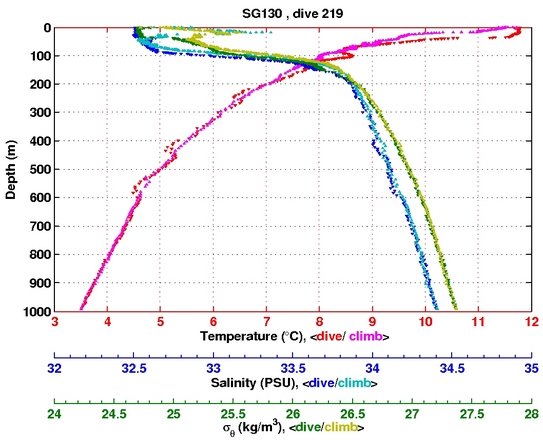 Temperature Salinity