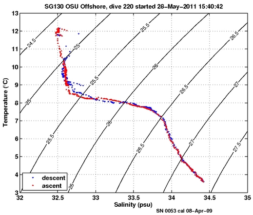 Temperature Salinity Diagnostic