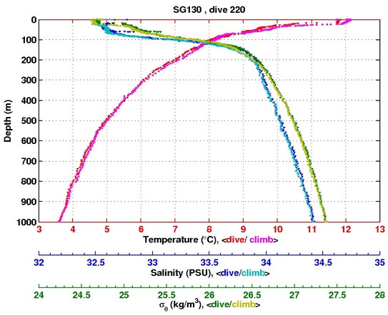 Temperature Salinity