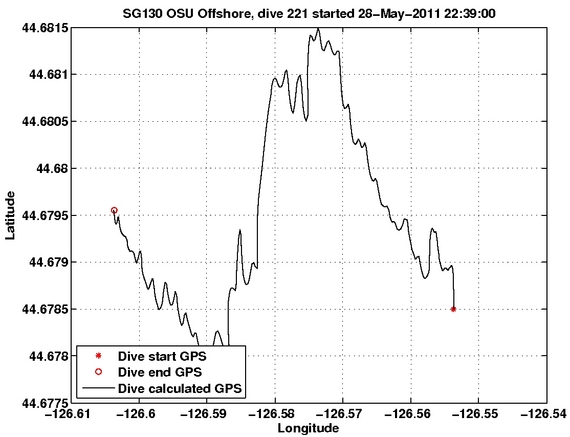 Dive Calculated GPS