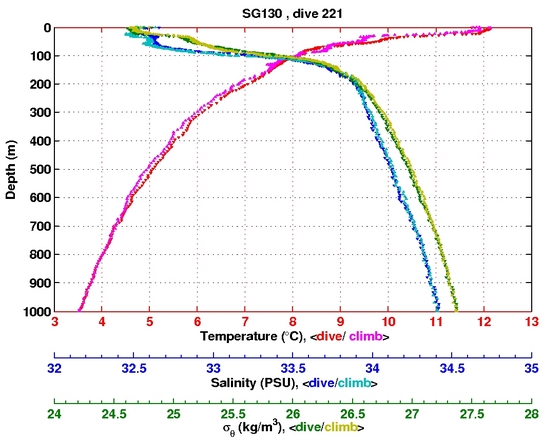 Temperature Salinity