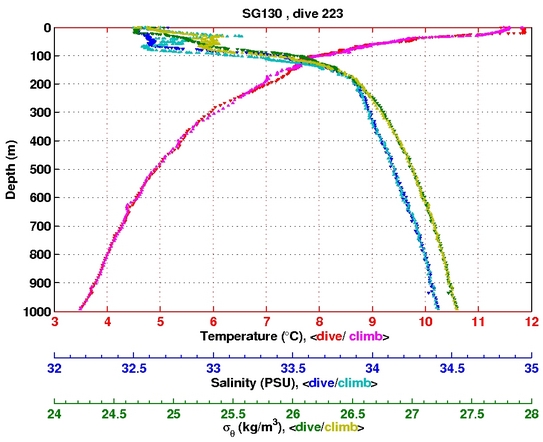 Temperature Salinity