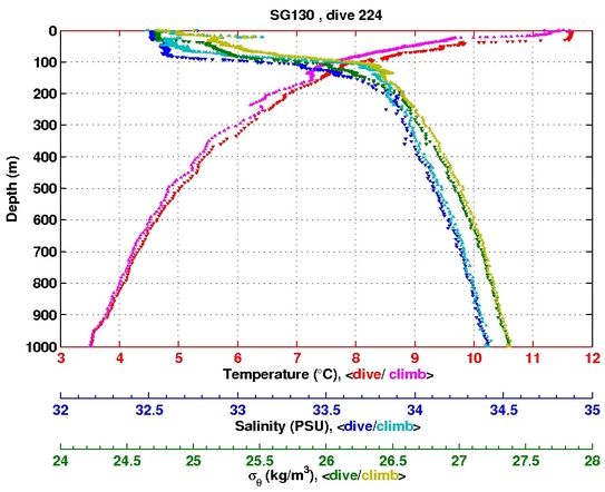 Temperature Salinity