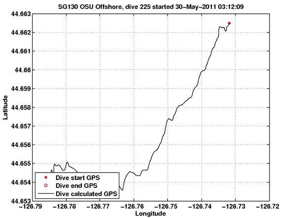 Dive Calculated GPS