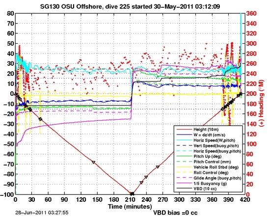 Dive Characteristics