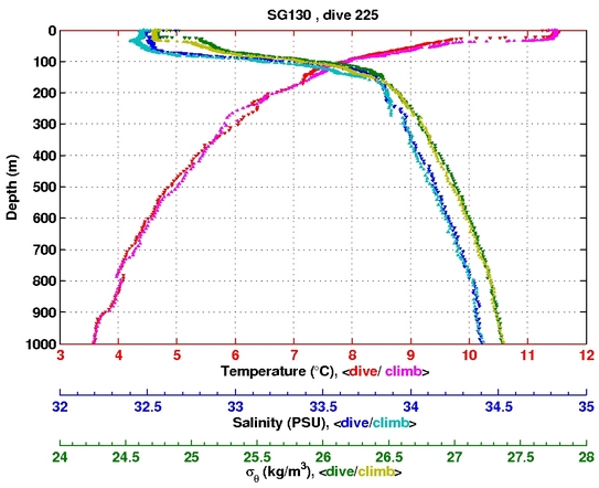 Temperature Salinity