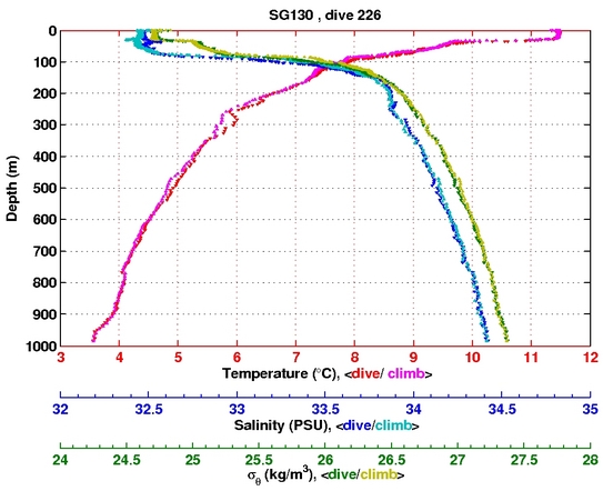 Temperature Salinity