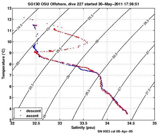 Temperature Salinity Diagnostic