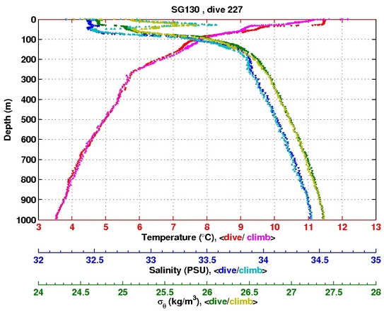 Temperature Salinity