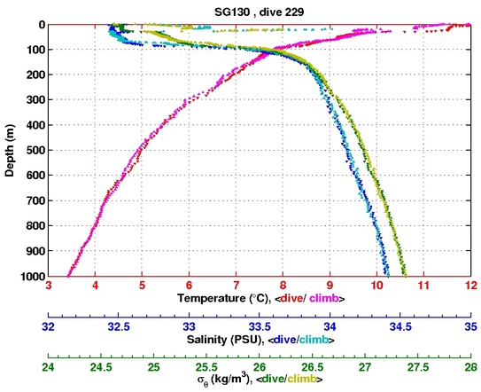 Temperature Salinity