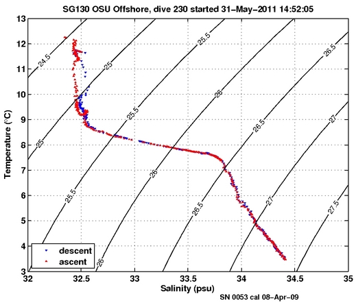 Temperature Salinity Diagnostic