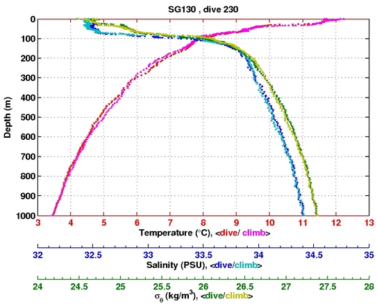 Temperature Salinity