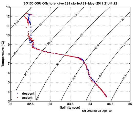 Temperature Salinity Diagnostic