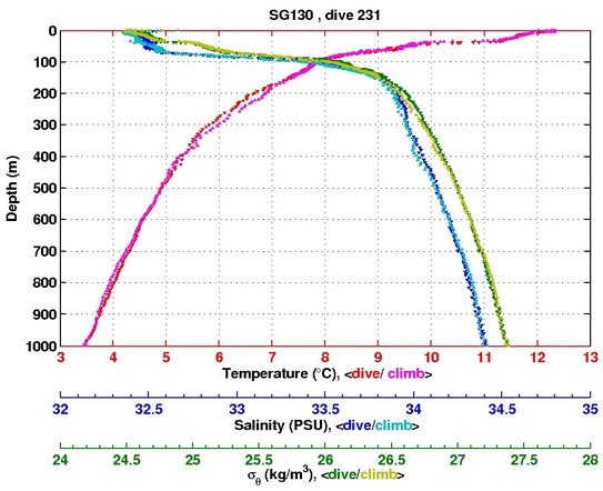 Temperature Salinity