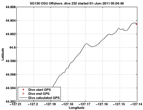 Dive Calculated GPS