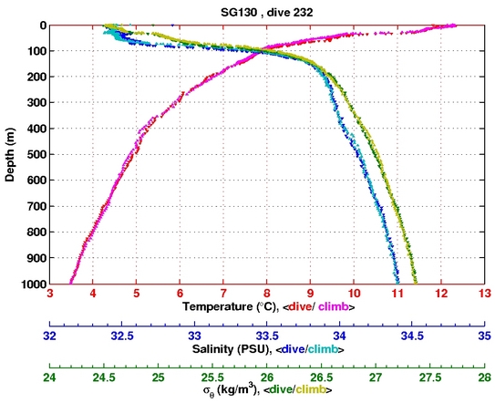 Temperature Salinity