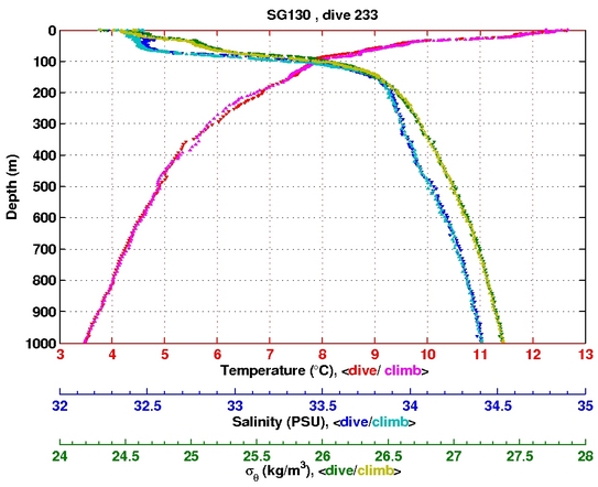 Temperature Salinity