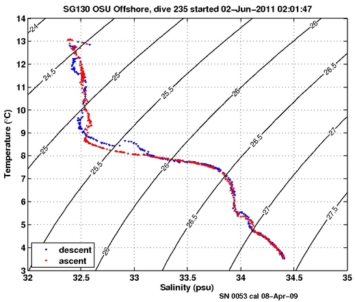 Temperature Salinity Diagnostic