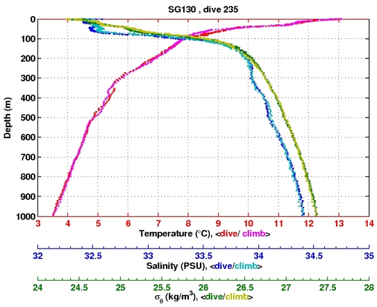 Temperature Salinity