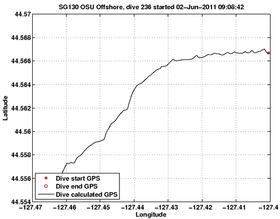 Dive Calculated GPS