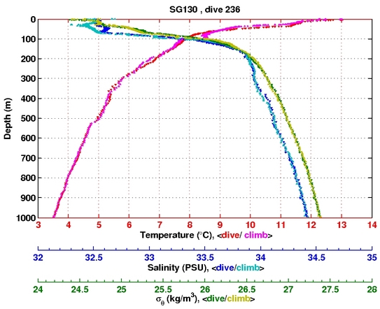 Temperature Salinity