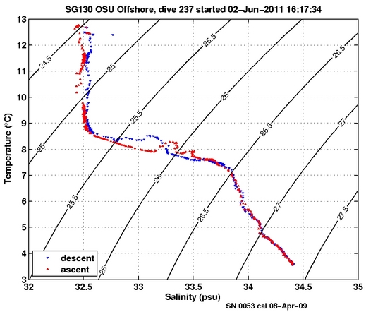 Temperature Salinity Diagnostic