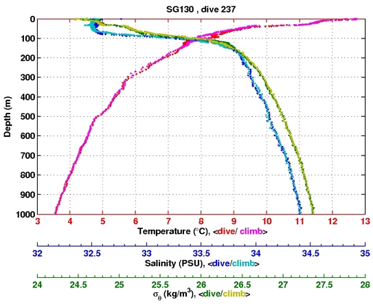 Temperature Salinity