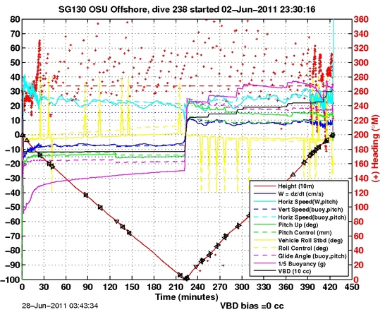 Dive Characteristics