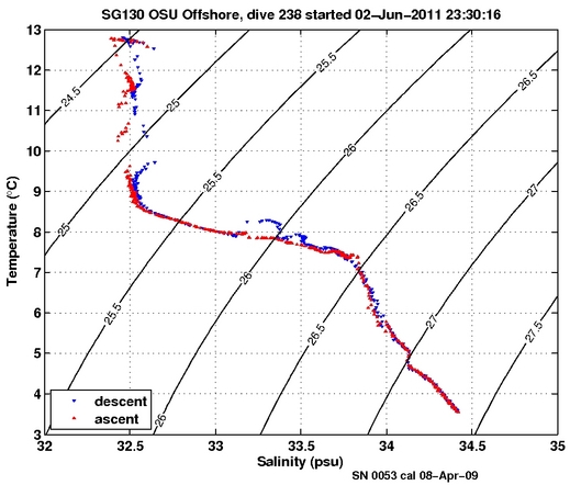 Temperature Salinity Diagnostic