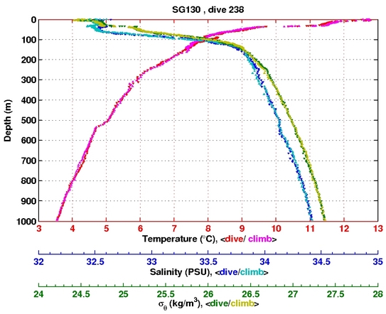 Temperature Salinity