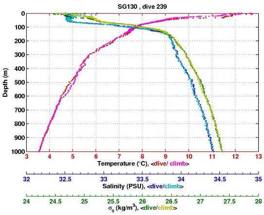 Temperature Salinity