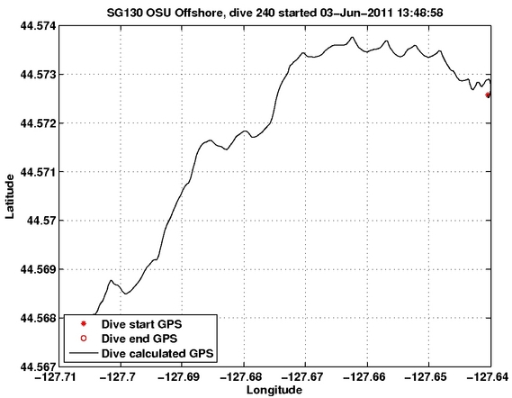 Dive Calculated GPS