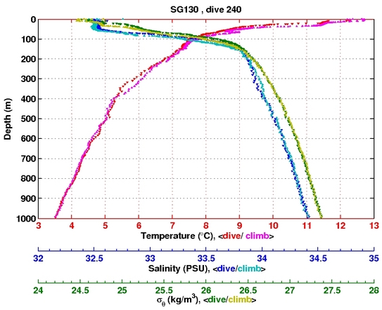 Temperature Salinity