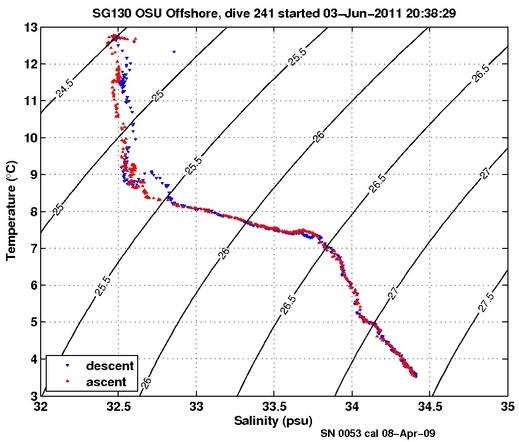 Temperature Salinity Diagnostic