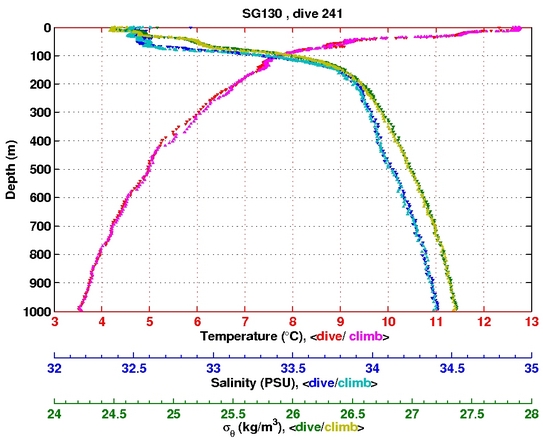 Temperature Salinity