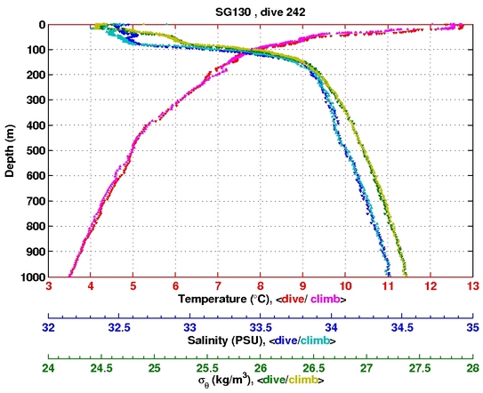 Temperature Salinity