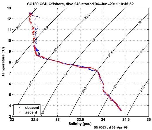 Temperature Salinity Diagnostic