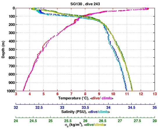 Temperature Salinity