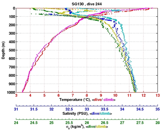 Temperature Salinity