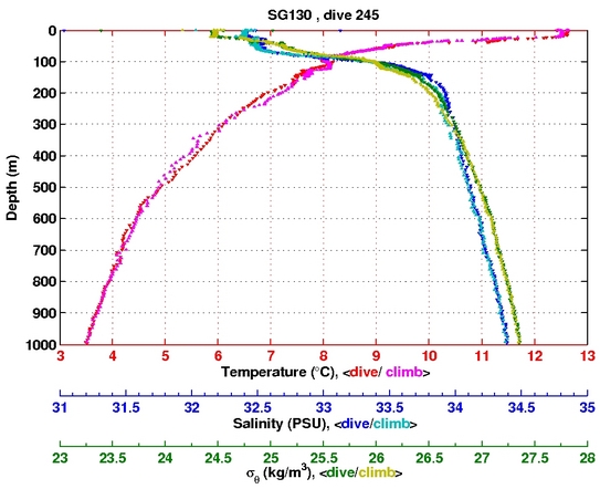 Temperature Salinity