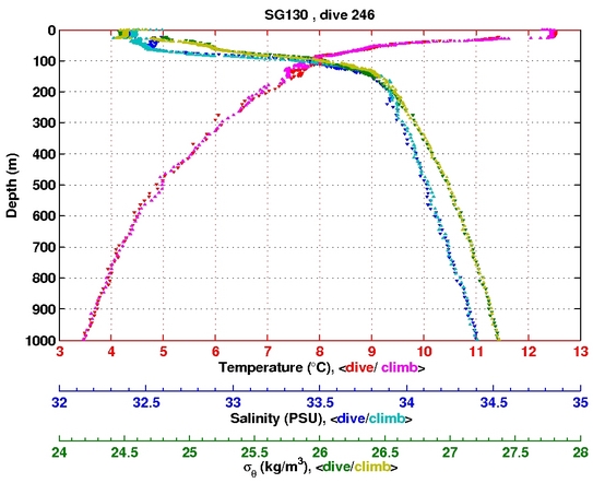 Temperature Salinity