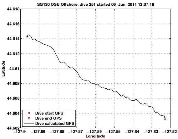 Dive Calculated GPS