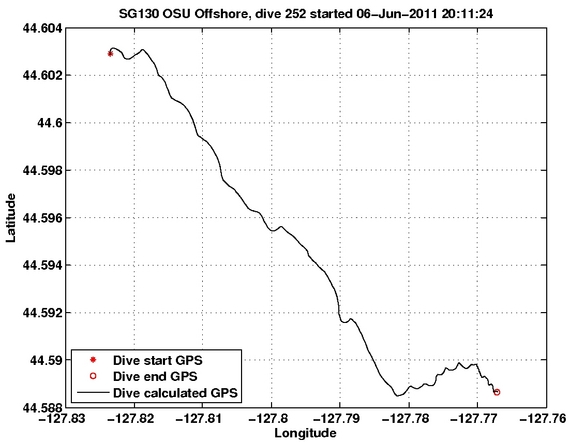 Dive Calculated GPS