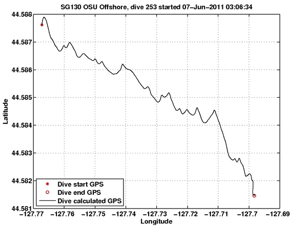 Dive Calculated GPS