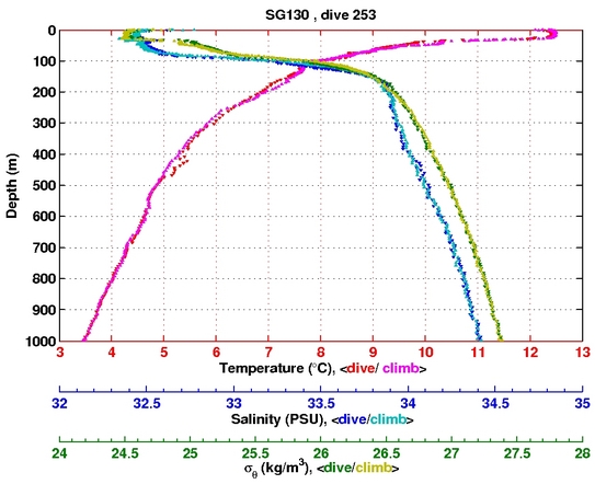 Temperature Salinity