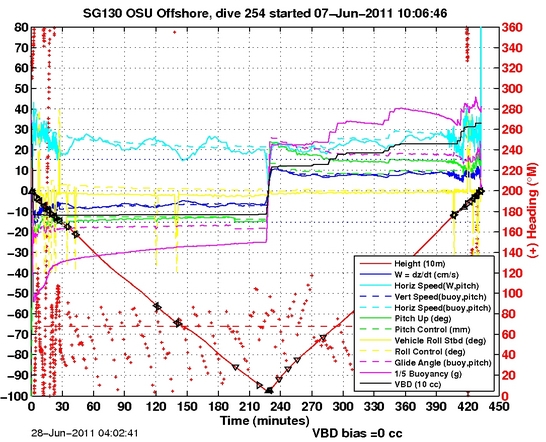 Dive Characteristics