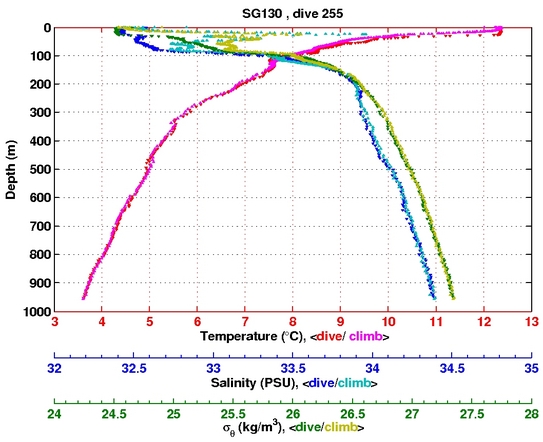 Temperature Salinity