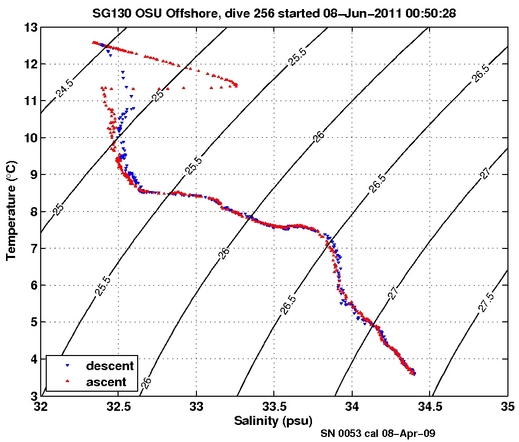 Temperature Salinity Diagnostic